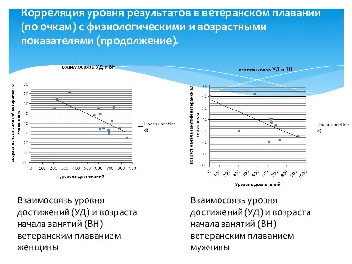 Корреляция уровня результатов в ветеранском плавании (по очкам) с физиологическими и