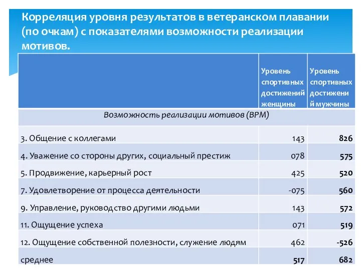 Корреляция уровня результатов в ветеранском плавании (по очкам) с показателями возможности реализации мотивов.