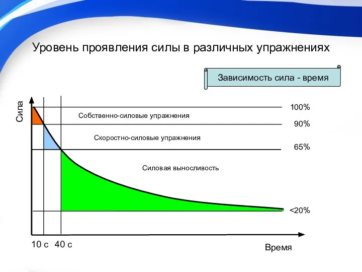 Уровень проявления силы в различных упражнениях Сила Время 10 с 40