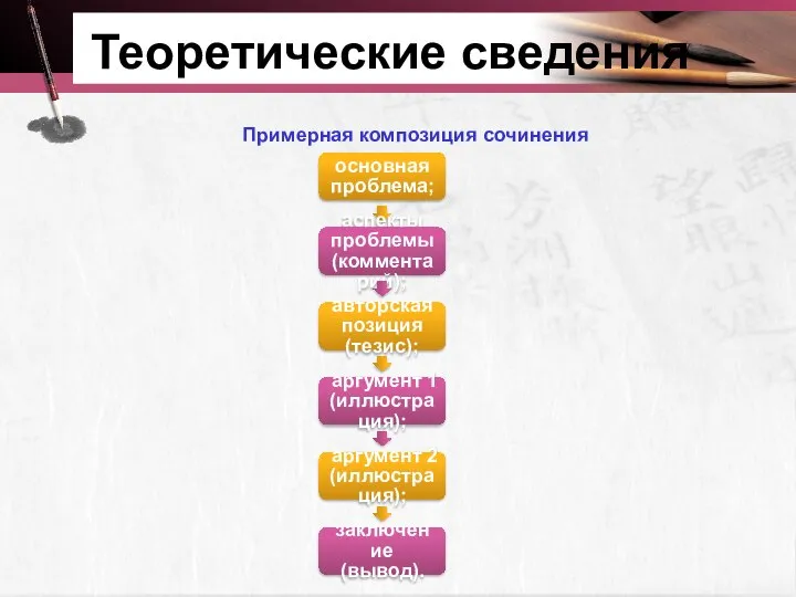 Теоретические сведения Примерная композиция сочинения основная проблема; аспекты проблемы (комментарий); авторская