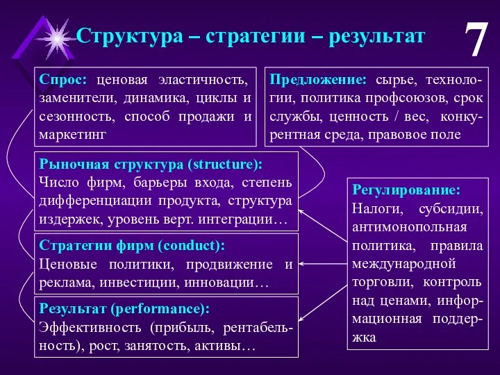 Структура – стратегии – результат 7 Спрос: ценовая эластичность, заменители, динамика,