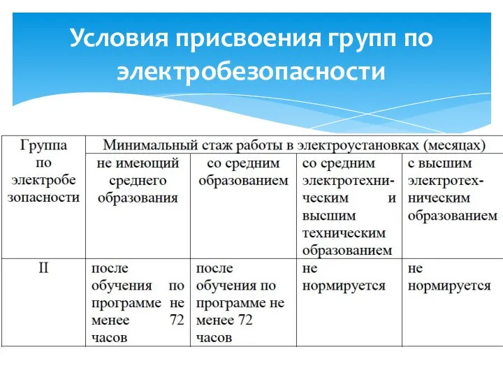 Условия присвоения групп по электробезопасности