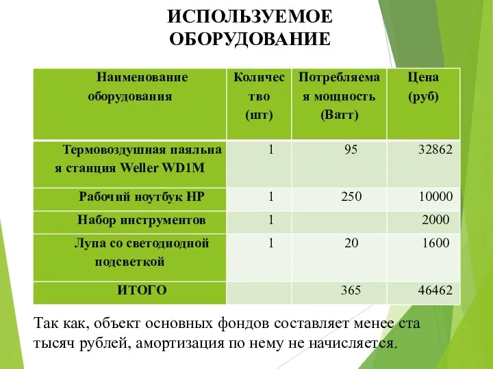 ИСПОЛЬЗУЕМОЕ ОБОРУДОВАНИЕ Так как, объект основных фондов составляет менее ста тысяч