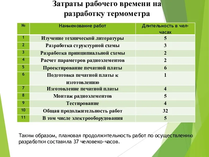 Затраты рабочего времени на разработку термометра Таким образом, плановая продолжительность работ