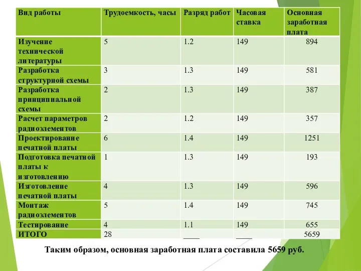 Таким образом, основная заработная плата составила 5659 руб.