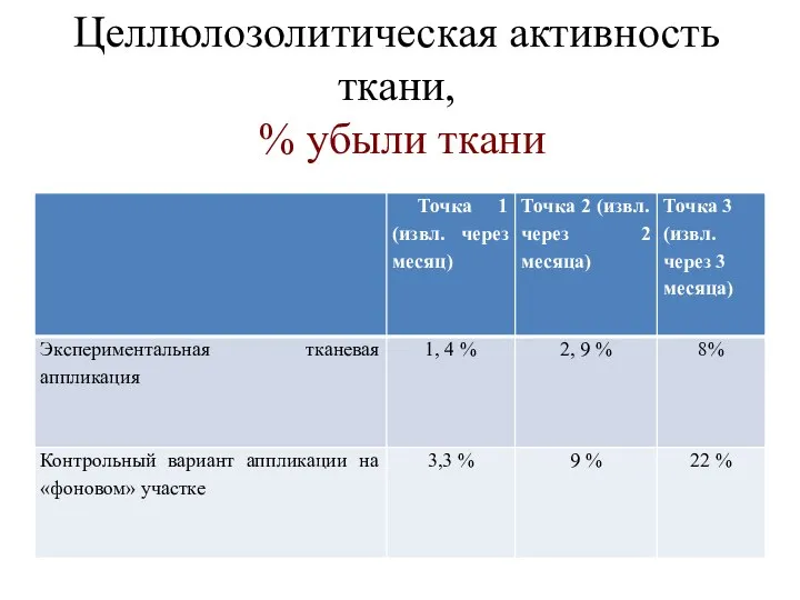 Целлюлозолитическая активность ткани, % убыли ткани