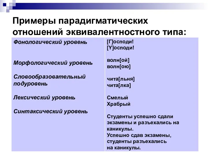 Примеры парадигматических отношений эквивалентностного типа: