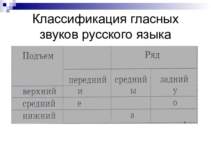 Классификация гласных звуков русского языка