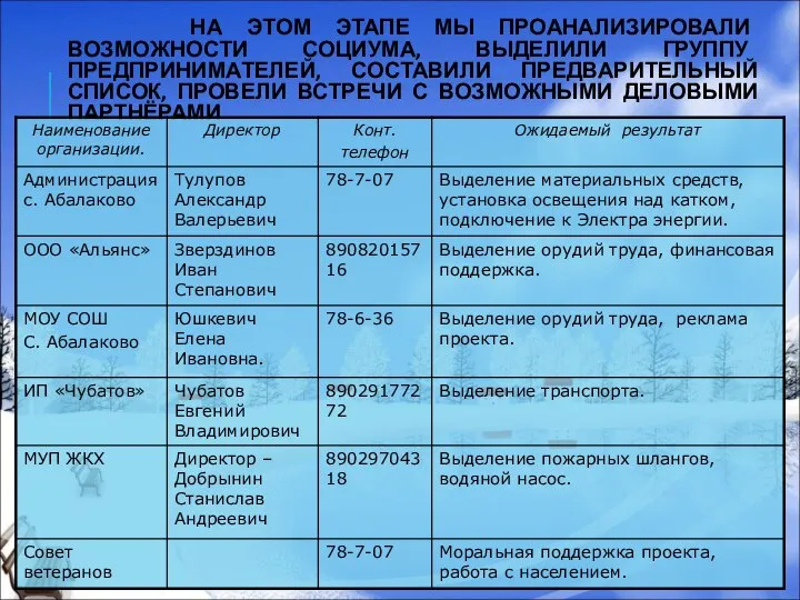 НА ЭТОМ ЭТАПЕ МЫ ПРОАНАЛИЗИРОВАЛИ ВОЗМОЖНОСТИ СОЦИУМА, ВЫДЕЛИЛИ ГРУППУ ПРЕДПРИНИМАТЕЛЕЙ, СОСТАВИЛИ