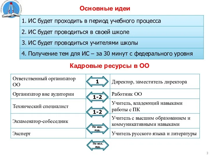 Основные идеи Кадровые ресурсы в ОО 1 1-2 1-2 По кол. ауд. По кол. ауд.