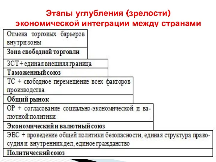 Этапы углубления (зрелости) экономической интеграции между странами