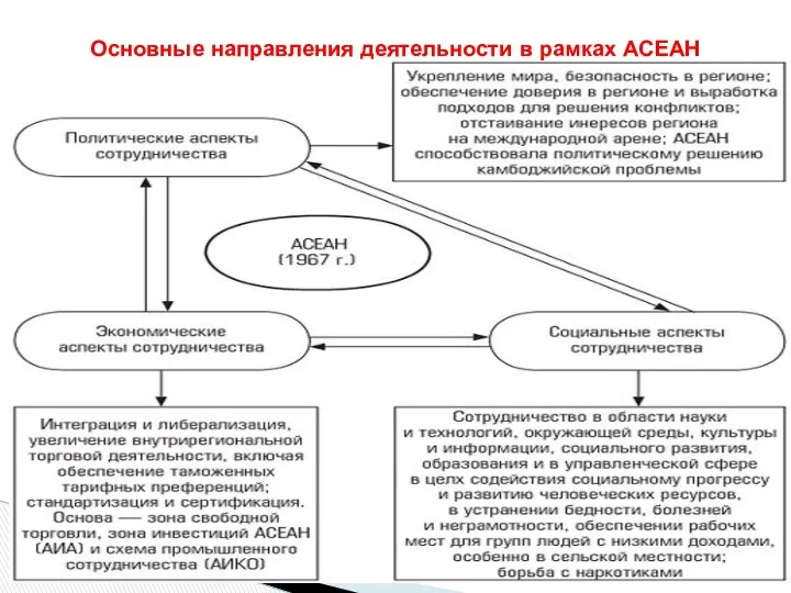 Основные направления деятельности в рамках АСЕАН