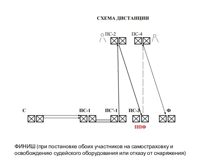 ФИНИШ (при постановке обоих участников на самостраховку и освобождению судейского оборудования или отказу от снаряжения)