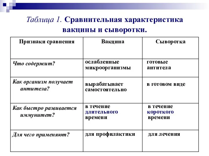 Таблица 1. Сравнительная характеристика вакцины и сыворотки. ослабленные готовые микроорганизмы антитела