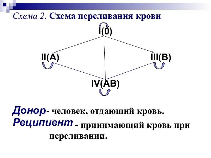 Схема 2. Схема переливания крови I(0) II(A) III(B) IV(AB) Донор Реципиент