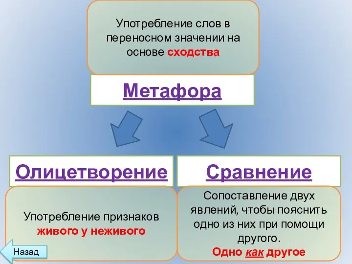 Употребление слов в переносном значении на основе сходства Сопоставление двух явлений,