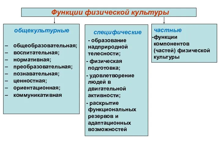 частные функции компонентов (частей) физической культуры Функции физической культуры общекультурные общеобразовательная;