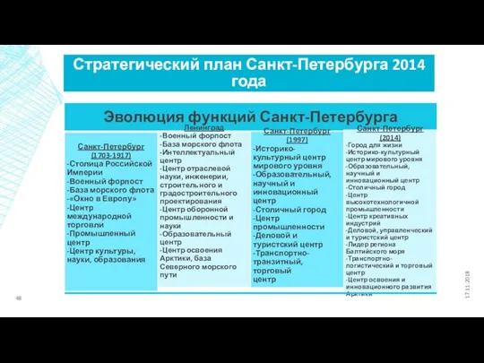 Стратегический план Санкт-Петербурга 2014 года 17.11.2018