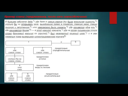 Пример схемы (предложение, после него схема)Источник: