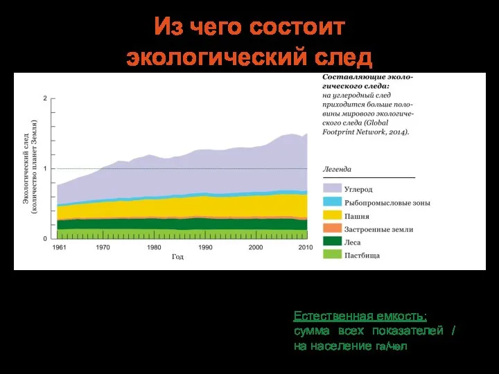 Из чего состоит экологический след Естественная емкость: сумма всех показателей /