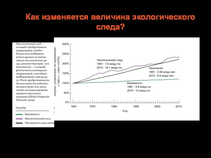 Как изменяется величина экологического следа?