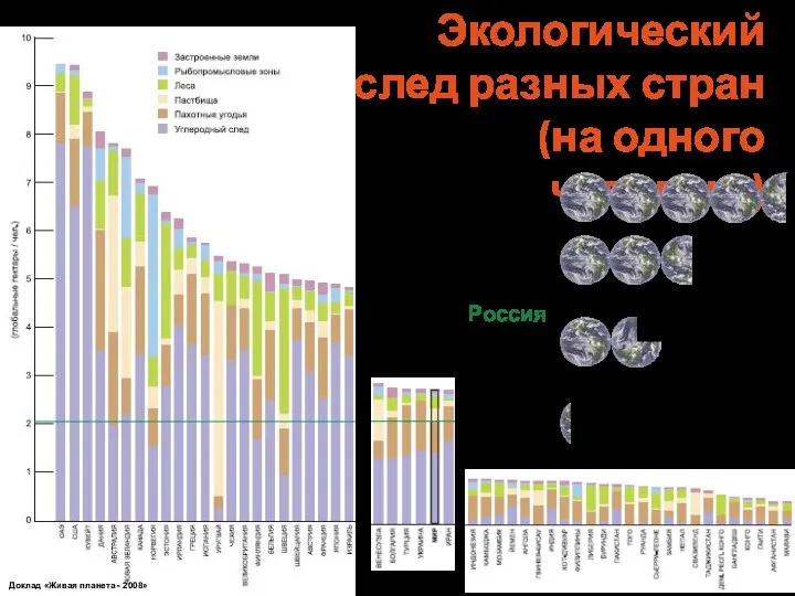 Экологический след разных стран (на одного человека)