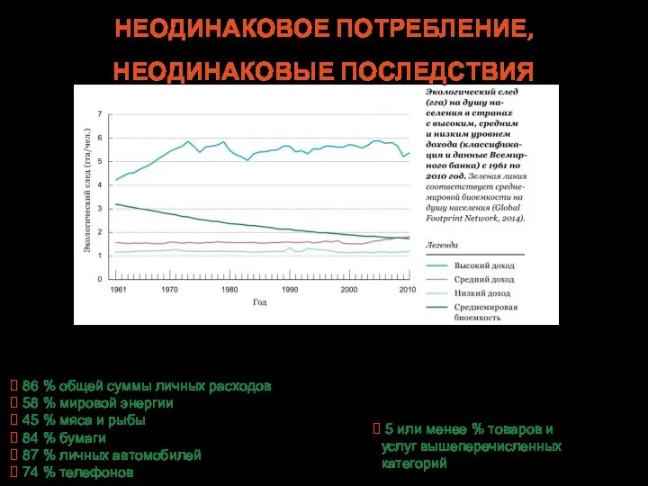 НЕОДИНАКОВОЕ ПОТРЕБЛЕНИЕ, НЕОДИНАКОВЫЕ ПОСЛЕДСТВИЯ На 20 % богатейшего населения мира приходится