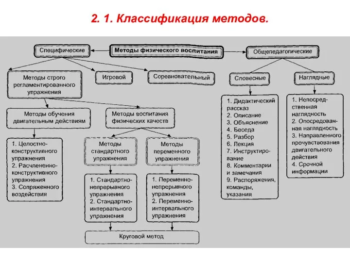 2. 1. Классификация методов.