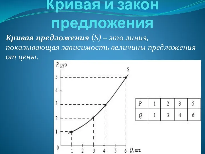 Кривая и закон предложения Кривая предложения (S) – это линия, показывающая зависимость величины предложения от цены.