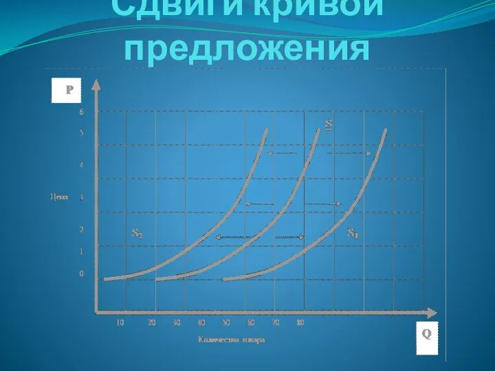 Сдвиги кривой предложения