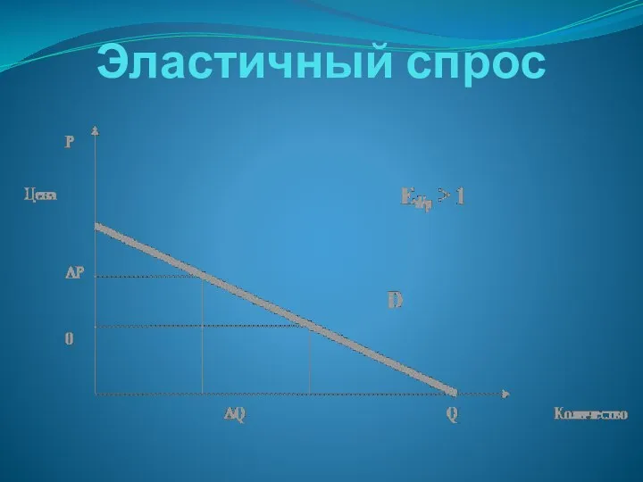 Эластичный спрос