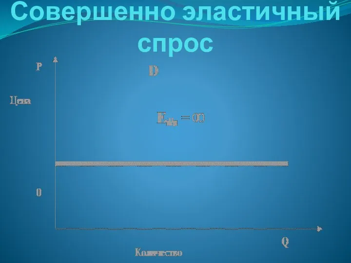 Совершенно эластичный спрос