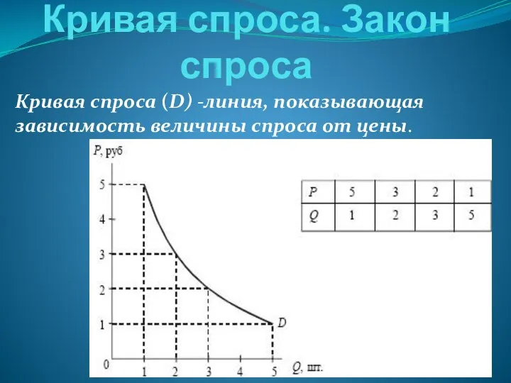 Кривая спроса. Закон спроса Кривая спроса (D) -линия, показывающая зависимость величины спроса от цены.