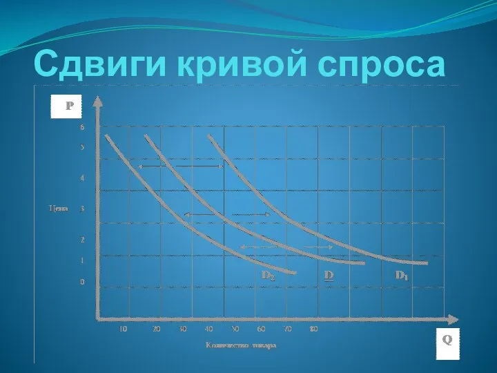 Сдвиги кривой спроса