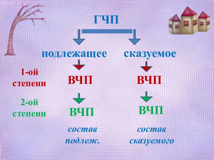 сказуемое ГЧП подлежащее ВЧП ВЧП ВЧП ВЧП 1-ой степени 2-ой степени состав подлеж. состав сказуемого