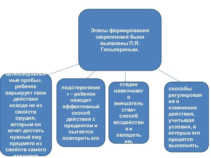 Этапы формирования закреплений были выявлены П.Я. Гальпериным. целенаправленные пробы». ребенок варьирует