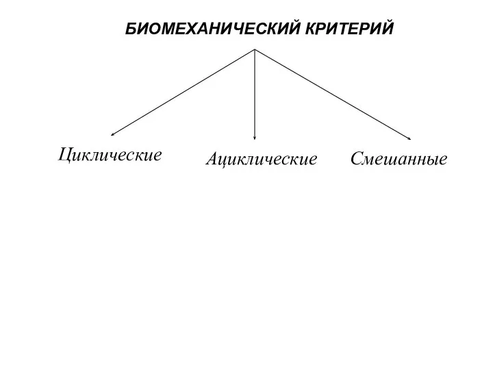 БИОМЕХАНИЧЕСКИЙ КРИТЕРИЙ Циклические Ациклические Смешанные