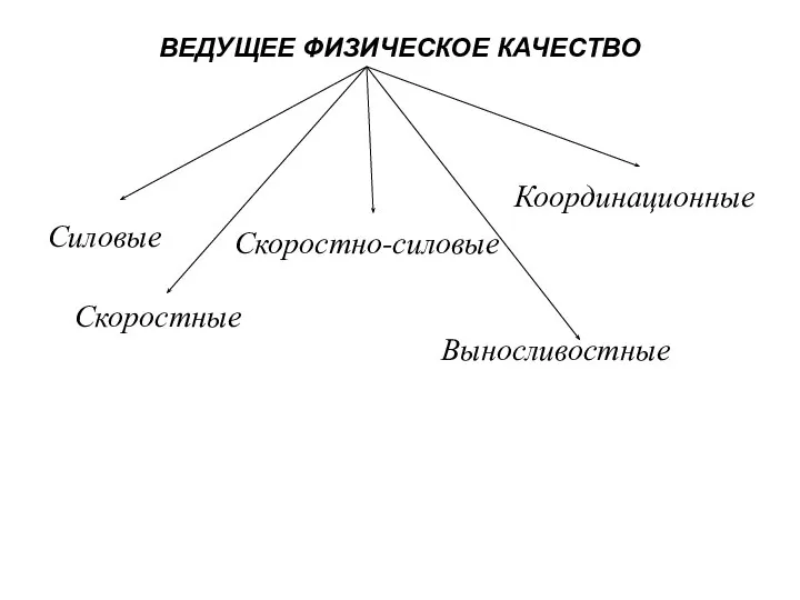 ВЕДУЩЕЕ ФИЗИЧЕСКОЕ КАЧЕСТВО Силовые Скоростные Скоростно-силовые Выносливостные Координационные