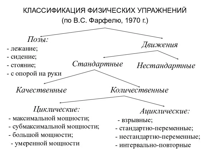 КЛАССИФИКАЦИЯ ФИЗИЧЕСКИХ УПРАЖНЕНИЙ (по В.С. Фарфелю, 1970 г.) Позы: лежание; сидение;