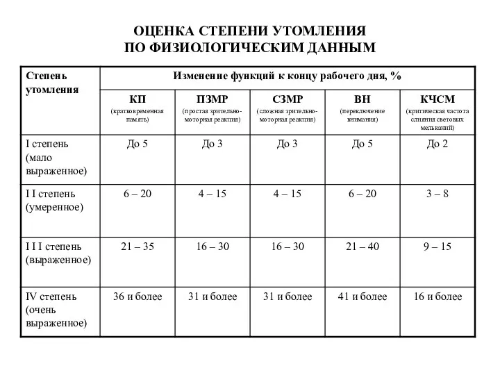 ОЦЕНКА СТЕПЕНИ УТОМЛЕНИЯ ПО ФИЗИОЛОГИЧЕСКИМ ДАННЫМ