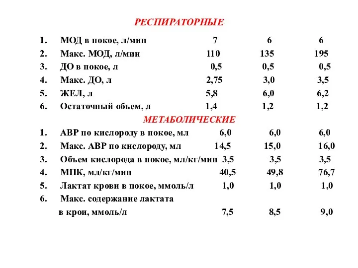 РЕСПИРАТОРНЫЕ МОД в покое, л/мин 7 6 6 Макс. МОД, л/мин