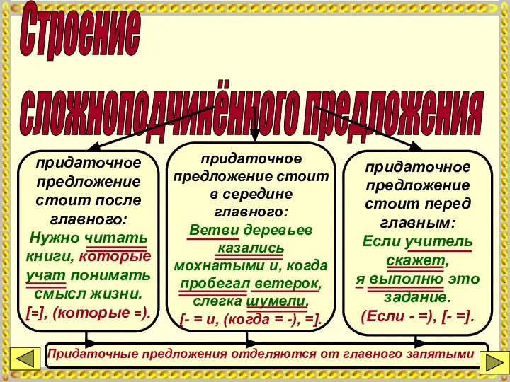 Строение сложноподчинённого предложения придаточное предложение стоит после главного: Нужно читать книги,