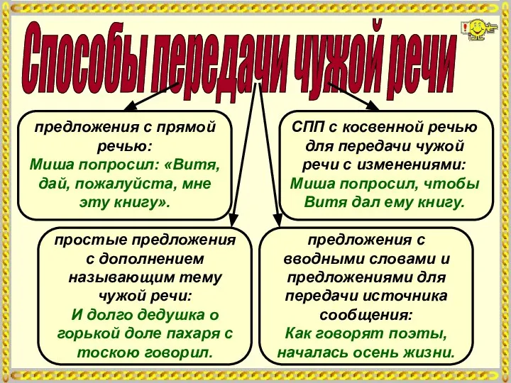 Способы передачи чужой речи предложения с прямой речью: Миша попросил: «Витя,