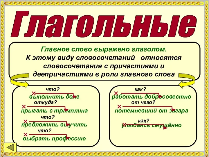 Глагольные Главное слово выражено глаголом. К этому виду словосочетаний относятся словосочетания