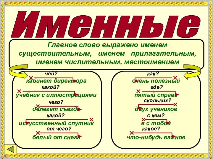 Именные Главное слово выражено именем существительным, именем прилагательным, именем числительным, местоимением