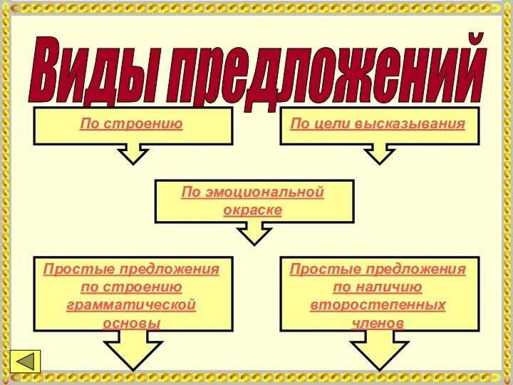 Виды предложений По строению По цели высказывания По эмоциональной окраске Простые