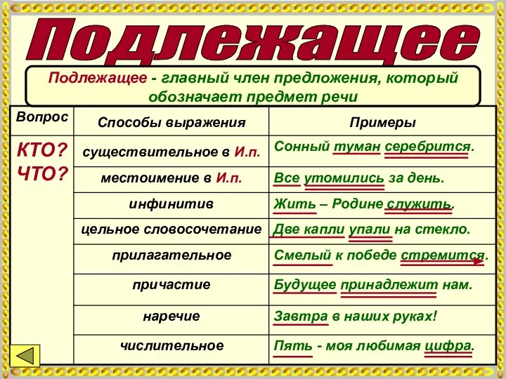 Подлежащее Подлежащее - главный член предложения, который обозначает предмет речи