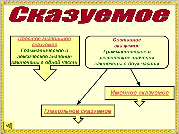 Сказуемое Простое глагольное сказуемое Грамматическое и лексическое значения заключены в одной