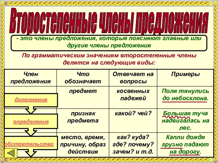 Второстепенные члены предложения - это члены предложения, которые поясняют главные или