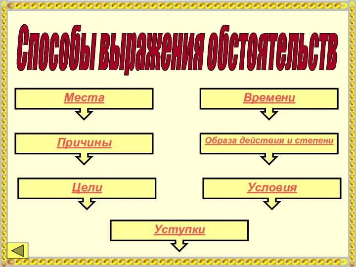 Способы выражения обстоятельств Места Времени Причины Образа действия и степени Цели Условия Уступки